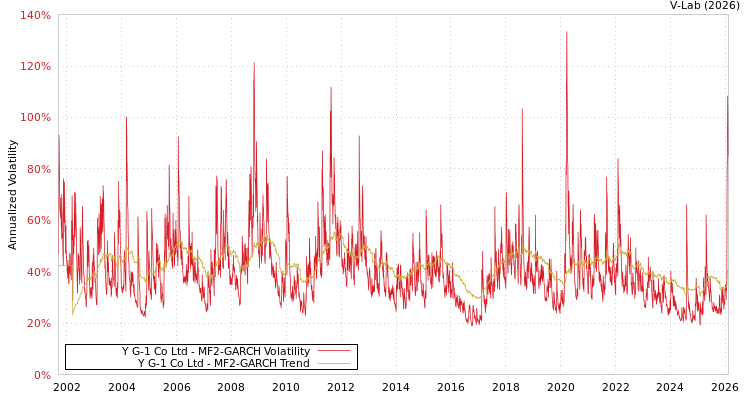 graph of Y G-1 Co Ltd MF2-GARCH