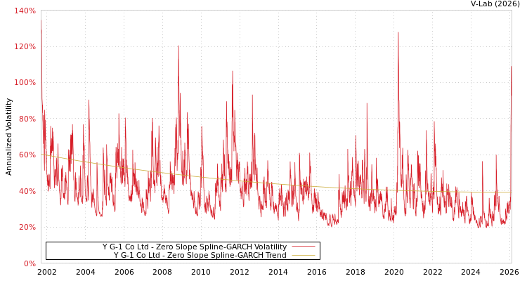 graph of Y G-1 Co Ltd S0GARCH