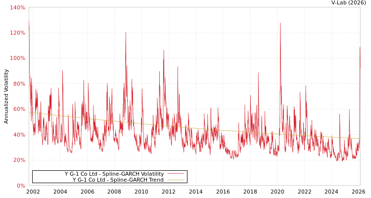 graph of Y G-1 Co Ltd SGARCH