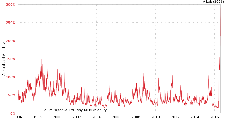 graph of Tailim Paper Co Ltd AMEM