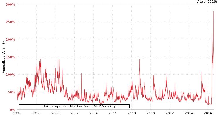 graph of Tailim Paper Co Ltd APMEM