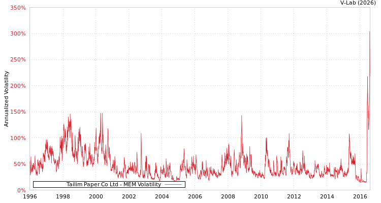 graph of Tailim Paper Co Ltd MEM