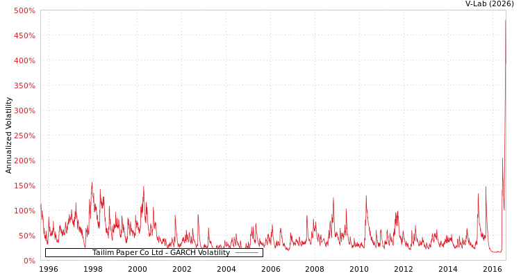 graph of Tailim Paper Co Ltd GARCH