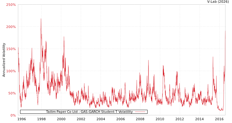 graph of Tailim Paper Co Ltd GAS-GARCH-T