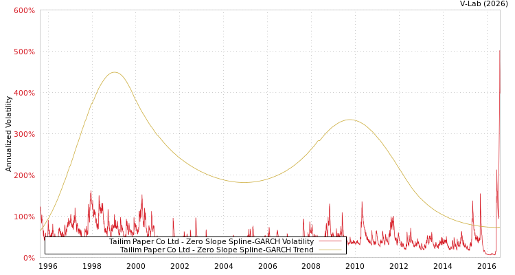 graph of Tailim Paper Co Ltd S0GARCH
