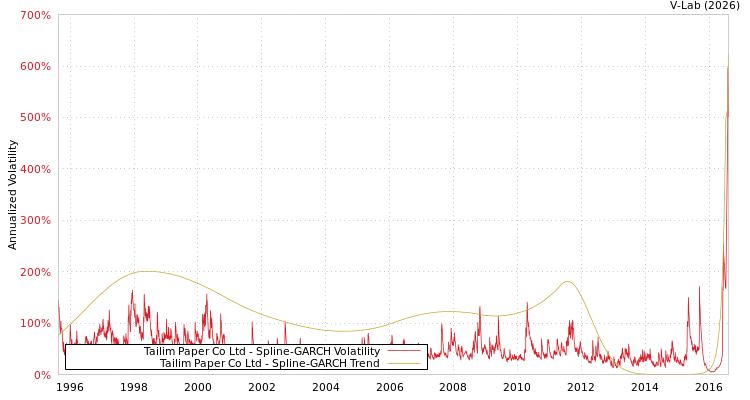 graph of Tailim Paper Co Ltd SGARCH