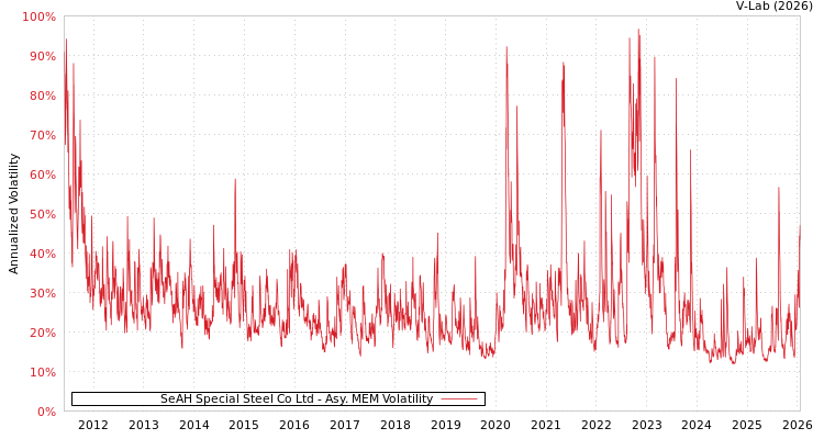 graph of SeAH Special Steel Co Ltd AMEM