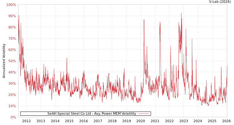 graph of SeAH Special Steel Co Ltd APMEM