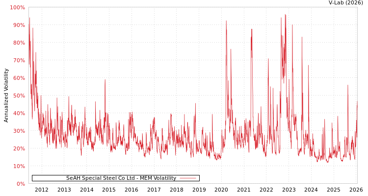 graph of SeAH Special Steel Co Ltd MEM