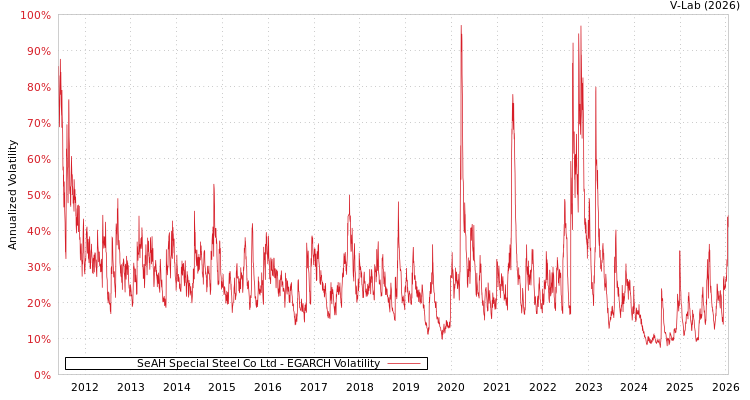 graph of SeAH Special Steel Co Ltd EGARCH
