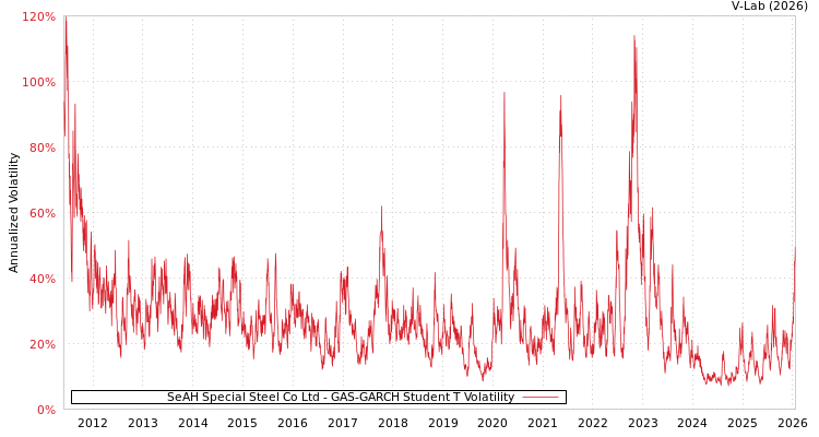 graph of SeAH Special Steel Co Ltd GAS-GARCH-T