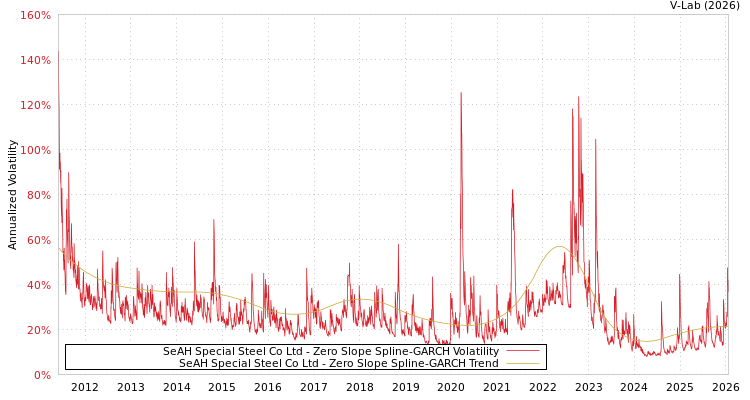 graph of SeAH Special Steel Co Ltd S0GARCH