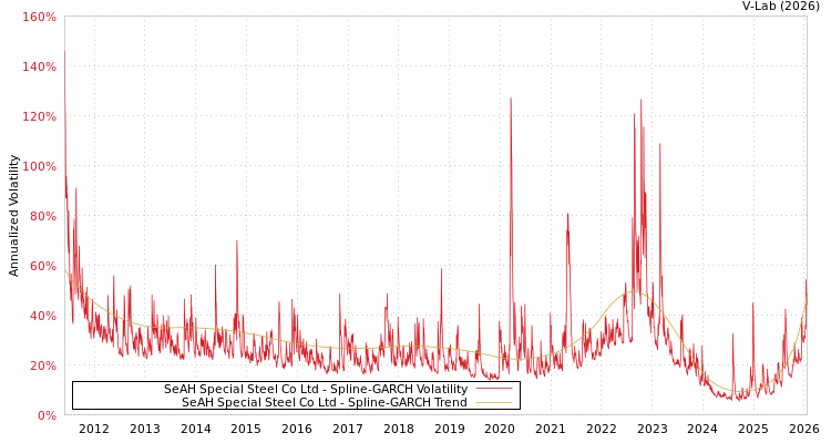 graph of SeAH Special Steel Co Ltd SGARCH
