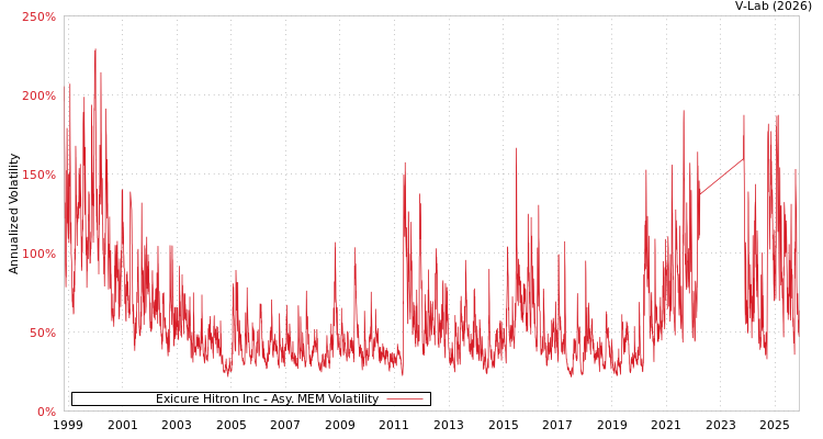 graph of Exicure Hitron Inc AMEM
