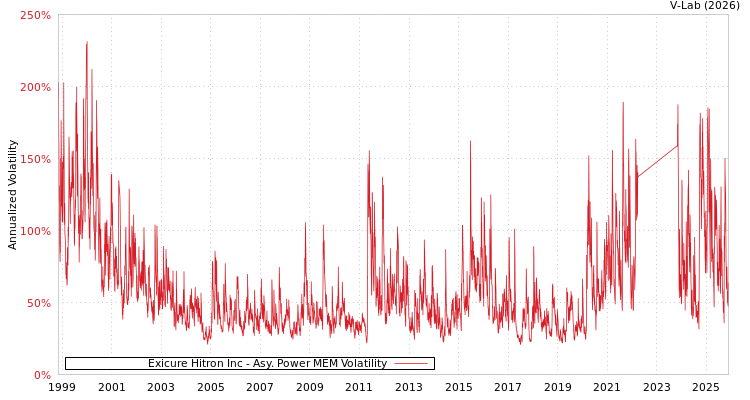 graph of Exicure Hitron Inc APMEM