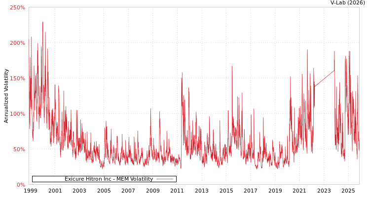 graph of Exicure Hitron Inc MEM