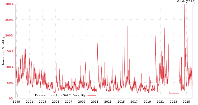 graph of Exicure Hitron Inc GARCH