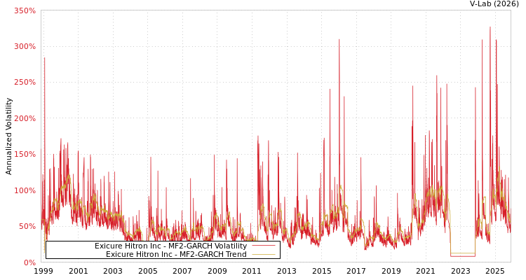 graph of Exicure Hitron Inc MF2-GARCH