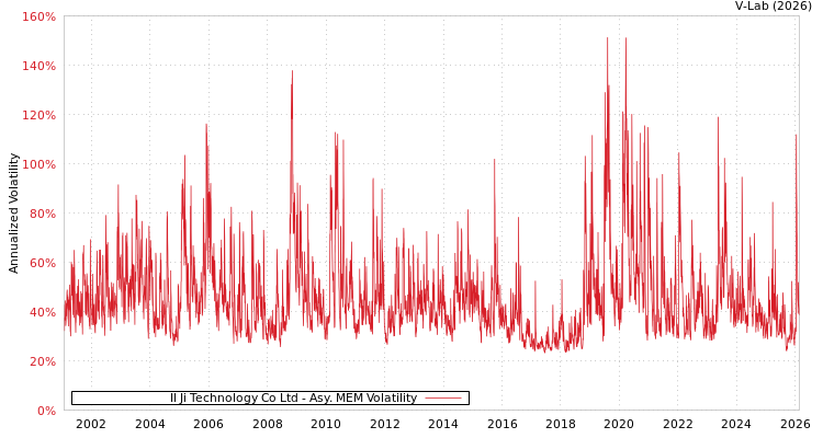 graph of Il Ji Technology Co Ltd AMEM