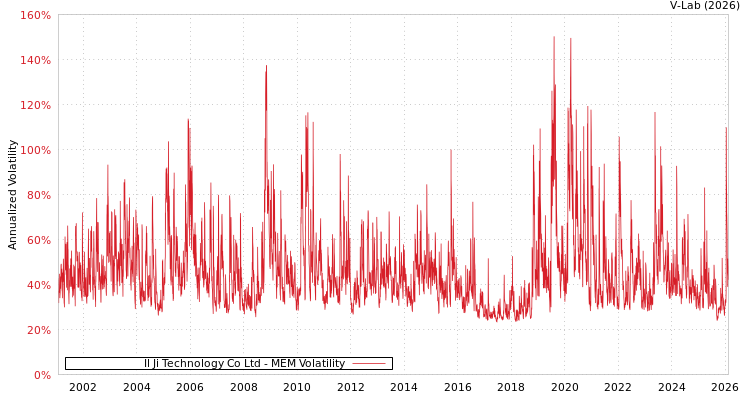 graph of Il Ji Technology Co Ltd MEM