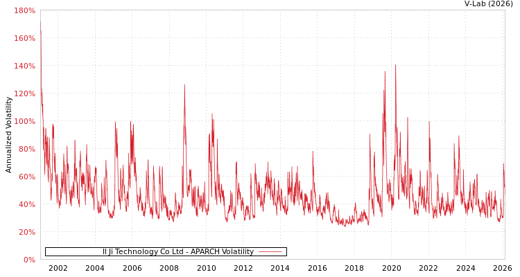 graph of Il Ji Technology Co Ltd APARCH