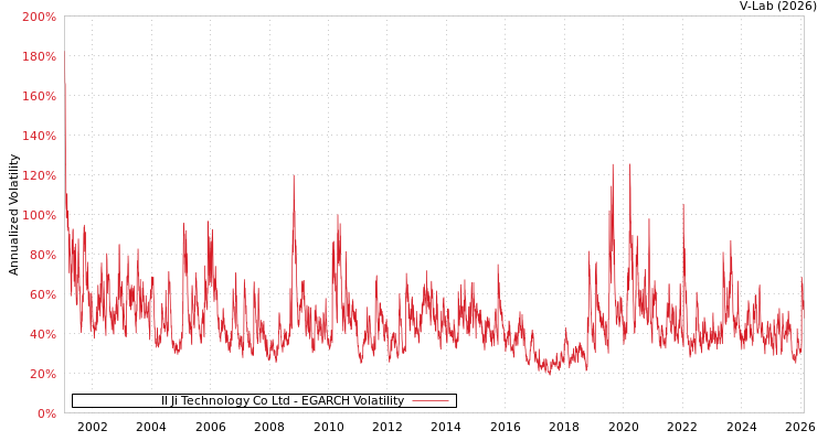 graph of Il Ji Technology Co Ltd EGARCH