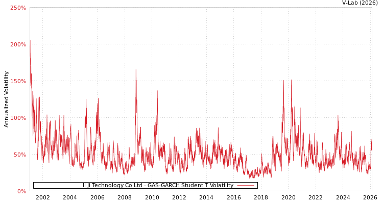 graph of Il Ji Technology Co Ltd GAS-GARCH-T