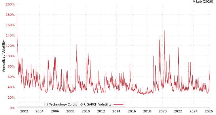 graph of Il Ji Technology Co Ltd GJR-GARCH