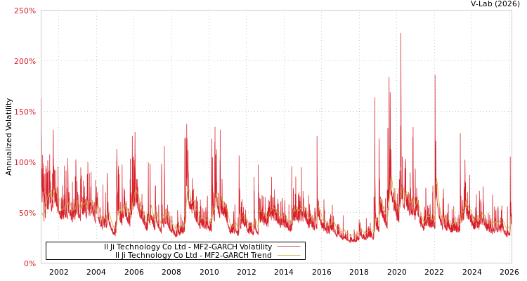 graph of Il Ji Technology Co Ltd MF2-GARCH
