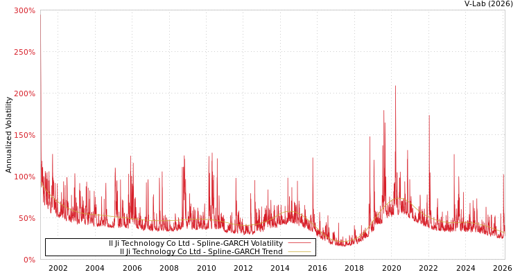 graph of Il Ji Technology Co Ltd SGARCH