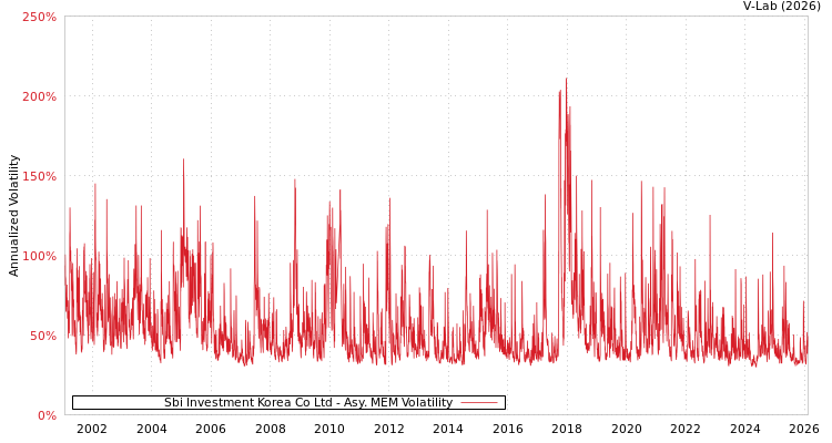 graph of Sbi Investment Korea Co Ltd AMEM