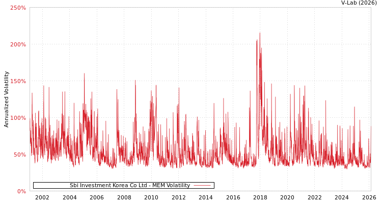 graph of Sbi Investment Korea Co Ltd MEM