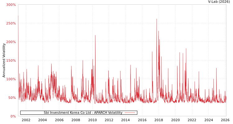 graph of Sbi Investment Korea Co Ltd APARCH