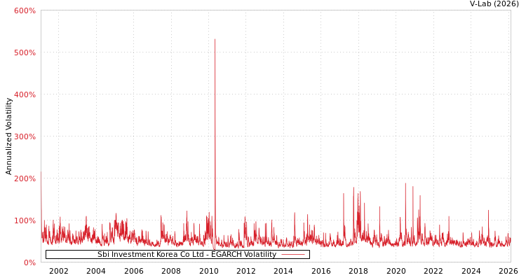graph of Sbi Investment Korea Co Ltd EGARCH