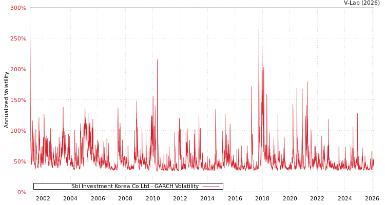 graph of Sbi Investment Korea Co Ltd GARCH
