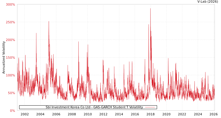 graph of Sbi Investment Korea Co Ltd GAS-GARCH-T