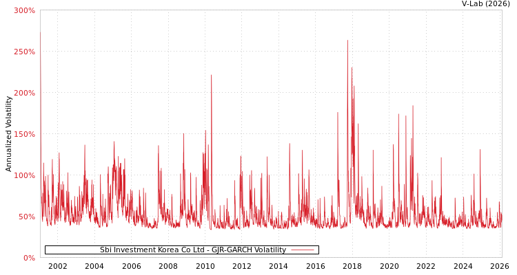 graph of Sbi Investment Korea Co Ltd GJR-GARCH