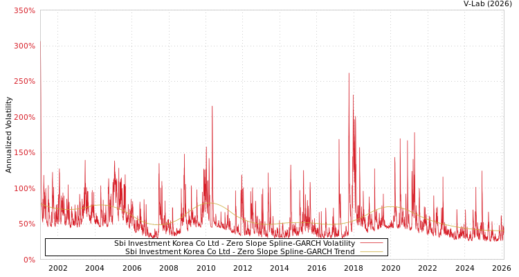 graph of Sbi Investment Korea Co Ltd S0GARCH