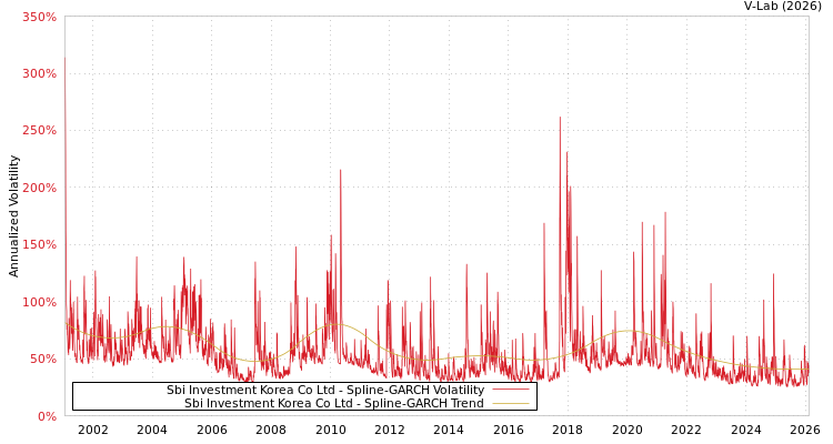 graph of Sbi Investment Korea Co Ltd SGARCH