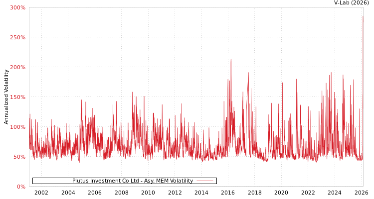 graph of Plutus Investment Co Ltd AMEM