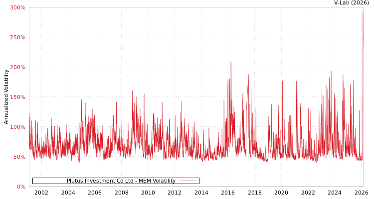 graph of Plutus Investment Co Ltd MEM