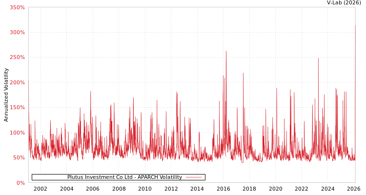 graph of Plutus Investment Co Ltd APARCH