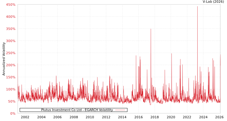 graph of Plutus Investment Co Ltd EGARCH