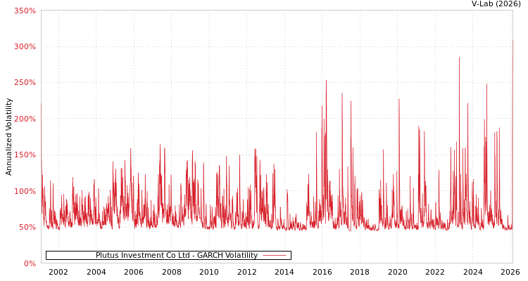 graph of Plutus Investment Co Ltd GARCH