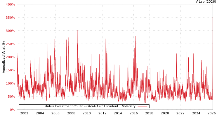 graph of Plutus Investment Co Ltd GAS-GARCH-T