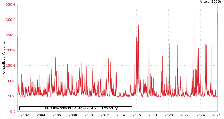 graph of Plutus Investment Co Ltd GJR-GARCH