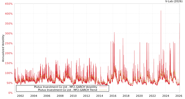 graph of Plutus Investment Co Ltd MF2-GARCH