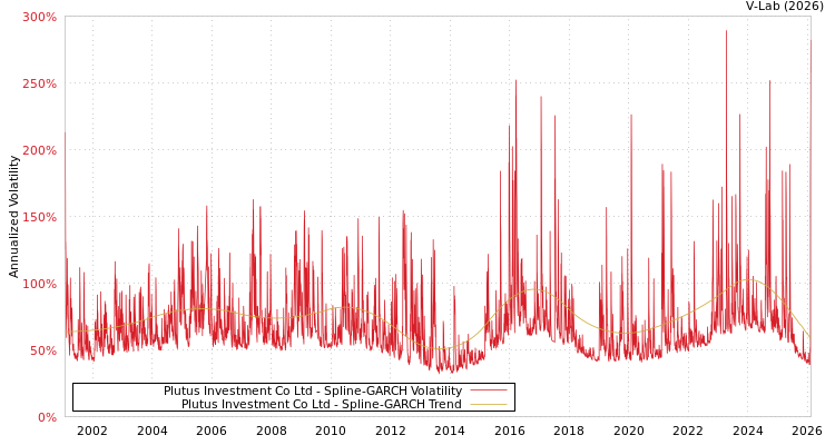 graph of Plutus Investment Co Ltd SGARCH