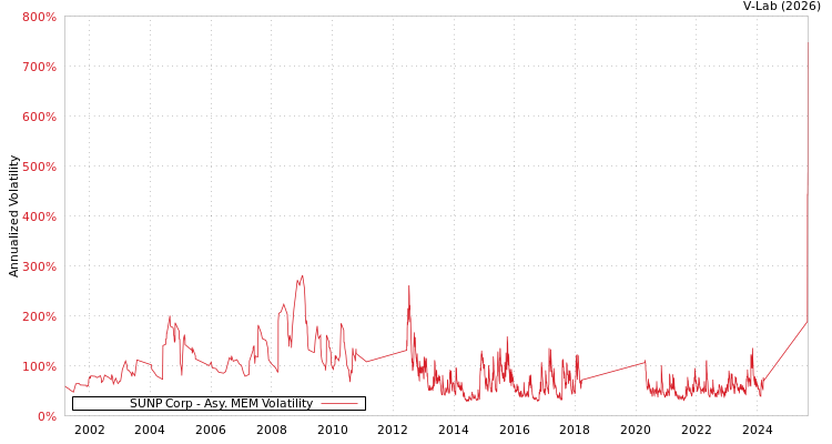 graph of SUNP Corp AMEM