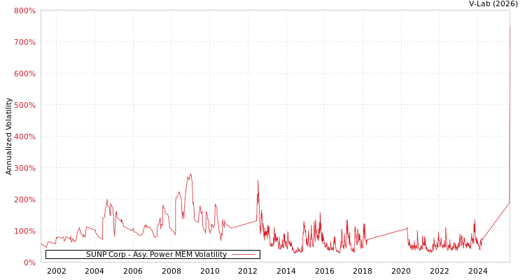 graph of SUNP Corp APMEM